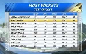 most test wickets