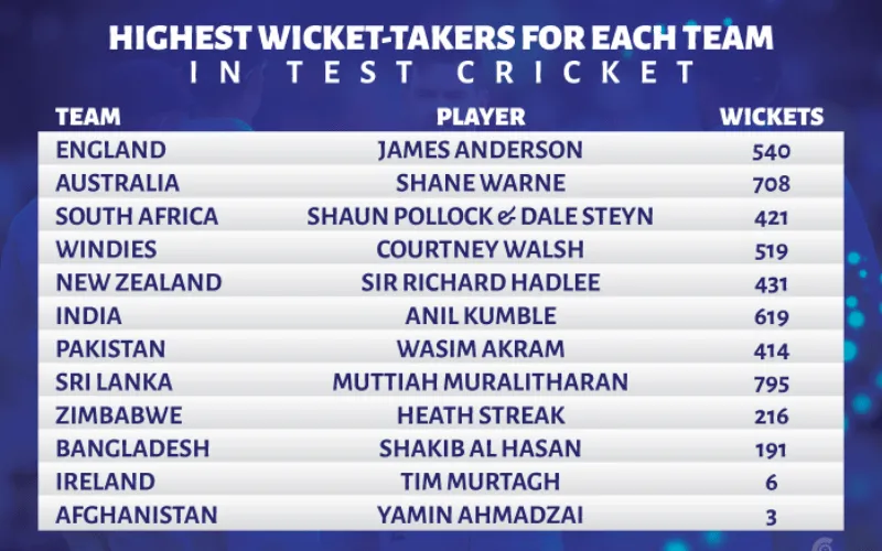 most test wickets